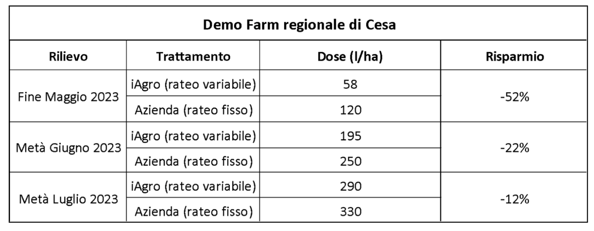 Tabella: risultati e confronto tra rateo fisso e rateo variabile nella stagione 2023 presso la Demo Farm regionale di Cesa